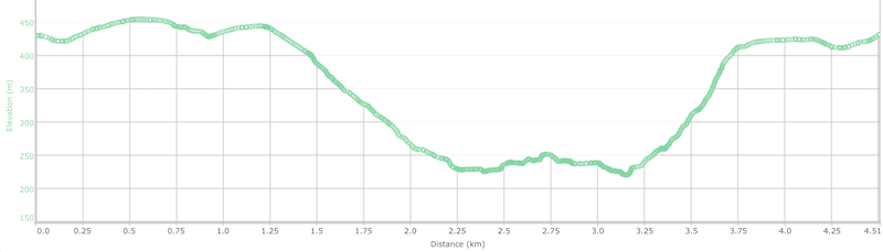 Elevation profile: Nubutautau circular hike Elevation profile: Nubutautau circular hike