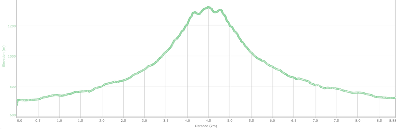Elevation profile: Mt Tomaniivi
